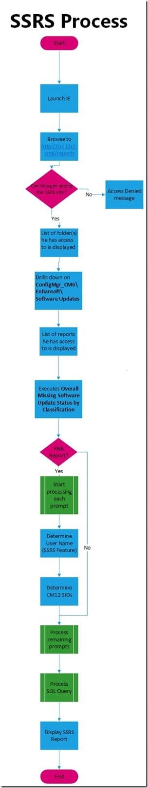 How Does the ConfigMgr SSRS Report Execution Workflow Operate-SSRS Process How Does the ConfigMgr SSRS Report Execution Workflow Operate-SSRS Process