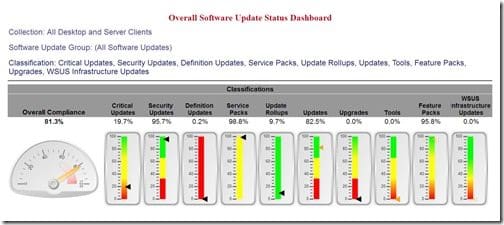 How Can I Update the Plain SSRS Gauge in a Dashboard-Different Gauges