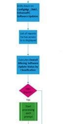 How Does the ConfigMgr SSRS Report Execution Workflow Operate?