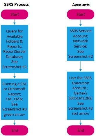Which Security Accounts Are Used within ConfigMgr SSRS Report Execution?