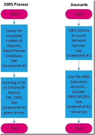 Which Security Accounts Are Used within ConfigMgr SSRS Report Execution-SSRS Account Process Which Security Accounts Are Used within ConfigMgr SSRS Report Execution-SSRS Account Process