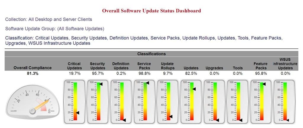 How Can I Update the Plain SSRS Gauge in a Dashboard?